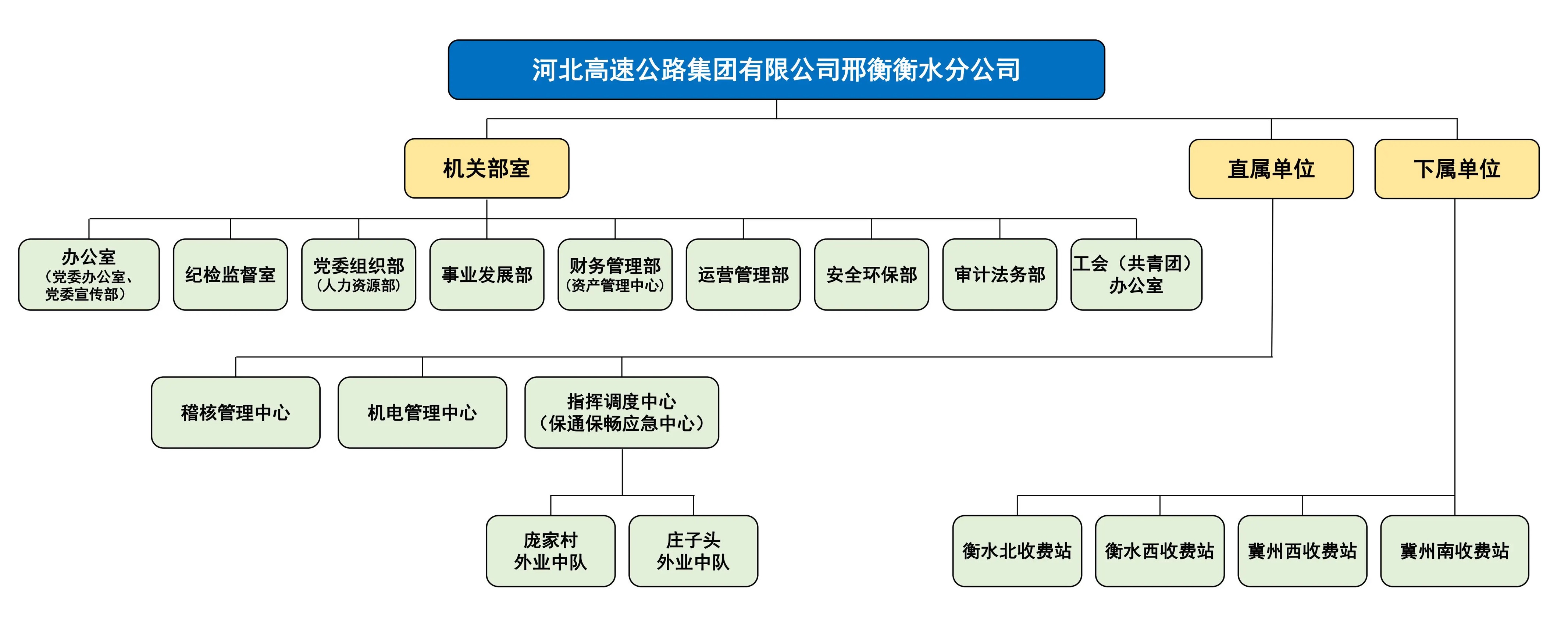 邢衡衡水分公司組織機(jī)構(gòu)圖